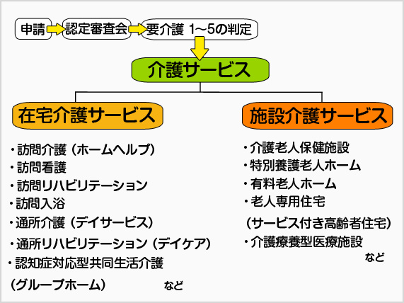 介護サービス図